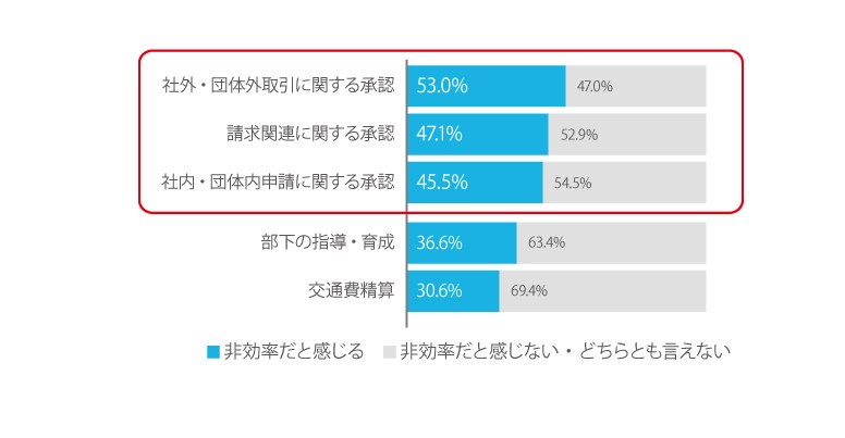 承認業務は「非効率」と思う人が多い