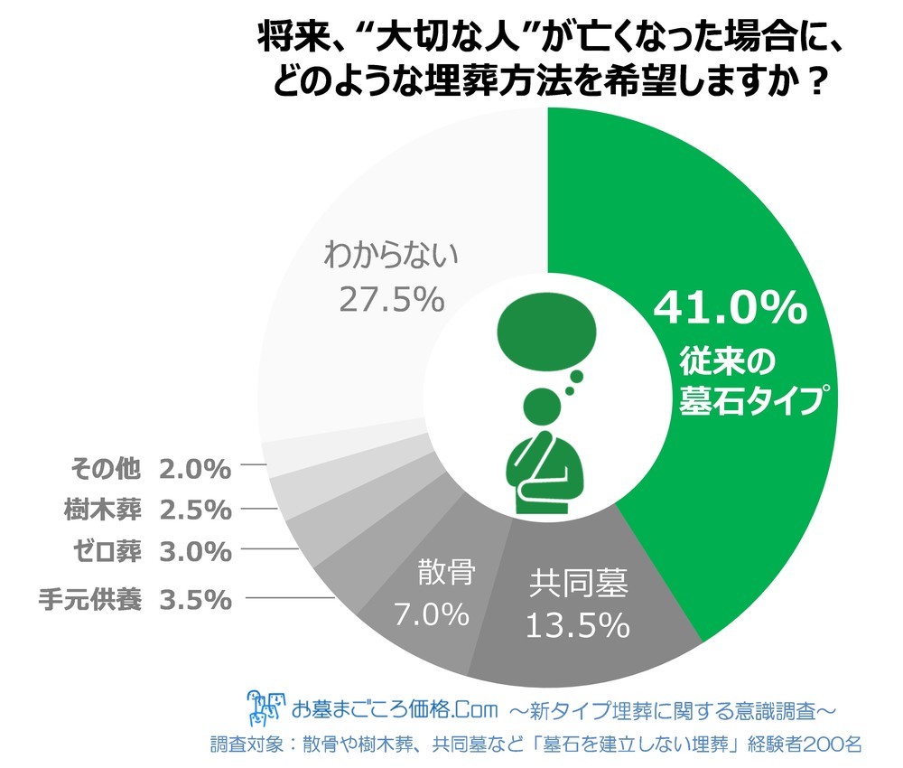 「大切な人」が亡くなったときの埋葬方法は、41.0％が「従来の墓石のお墓」を選択