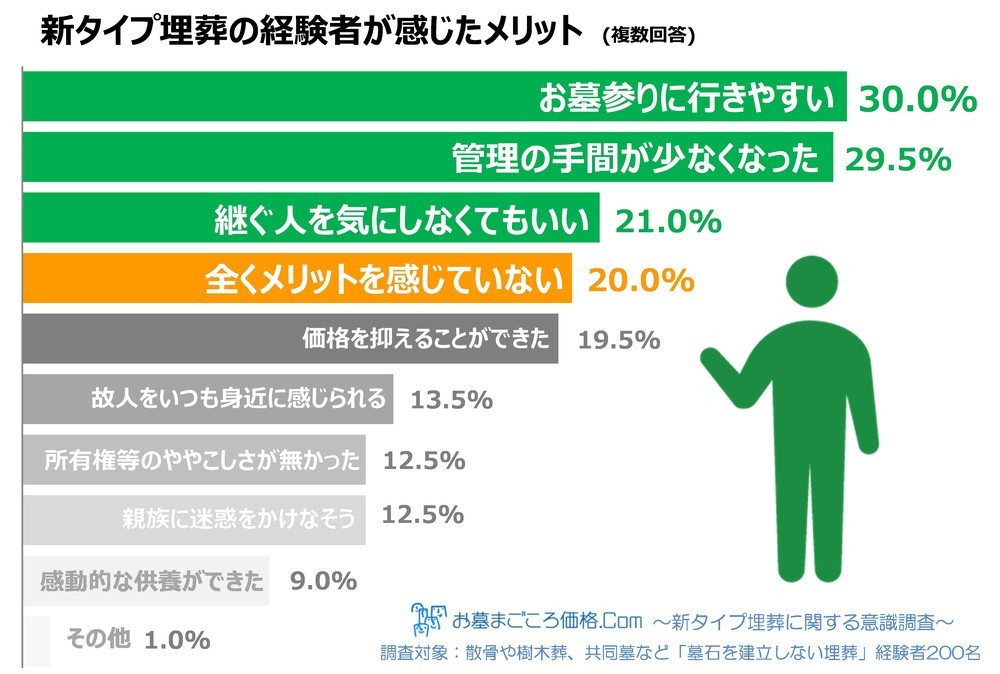 5人に1人（20.0％）が新タイプ埋蔵に「全くメリットを感じていない」