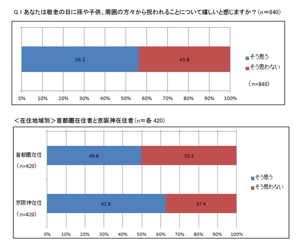 「敬老の日に祝われることについて嬉しいと感じるか」に、43.8％が「そう思わない」