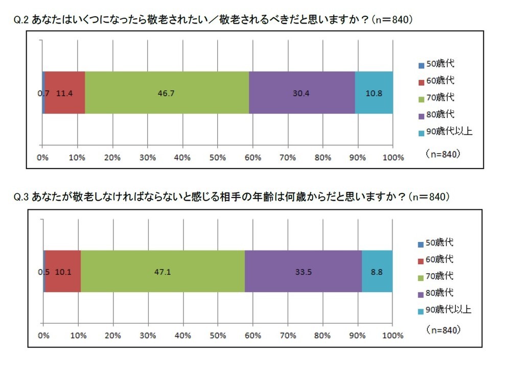 「いくつになったら敬老されたいと感じるか」には、「70歳代」が最多の46.7％