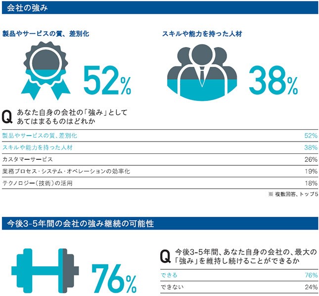 「会社の強み」「今後3～5年間の会社の強み継続の可能性」の結果