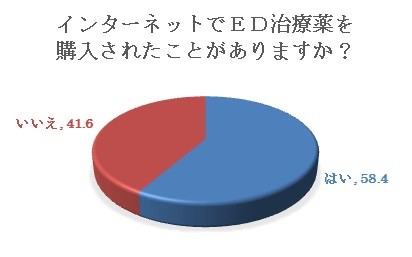 ＥＤ治療薬のネット通販経験者は60％近くもいる