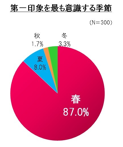 第一印象を最も意識する季節は「春」