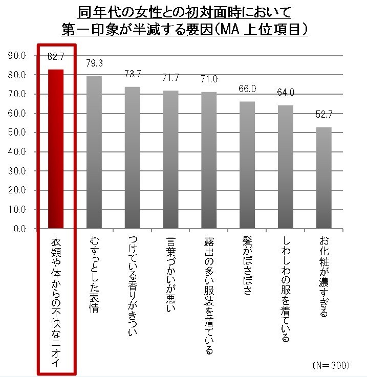 「衣類や体からの不快なニオイ」が第一印象を半減させる要因に