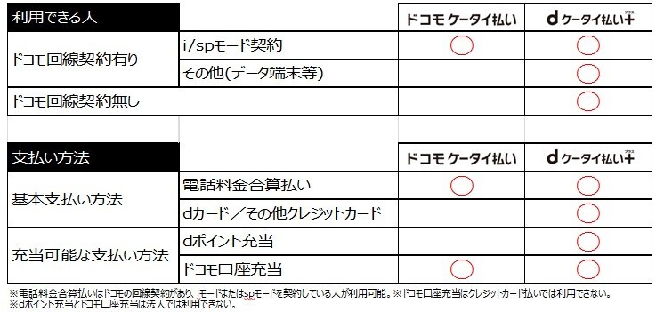 「ドコモ ケータイ払い」と「dケータイ払いプラス」の違い