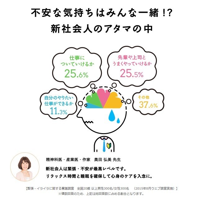 新社会人はさまざまな不安を抱えている