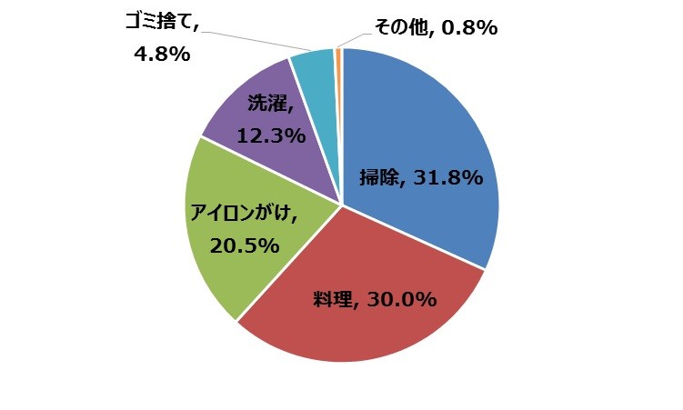 掃除、料理、アイロンがけがトップ3に