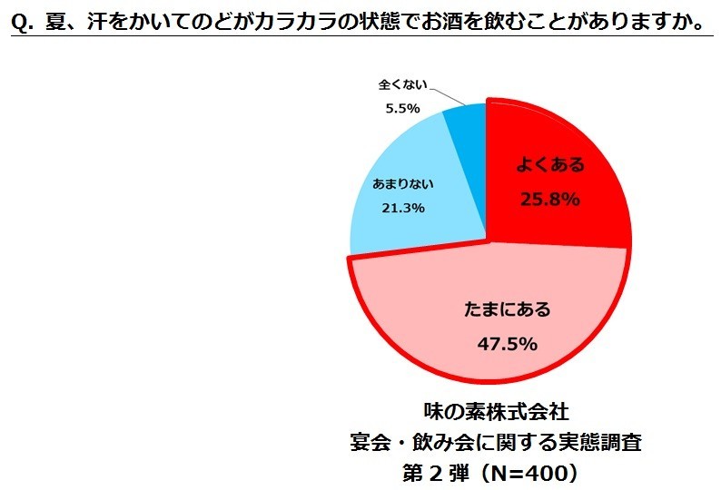 「宴会・飲み会に関する実態調査 第2弾」（味の素調べ）