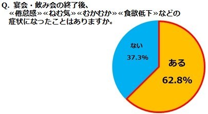 「宴会・飲み会に関する実態調査 第2弾」（味の素調べ）