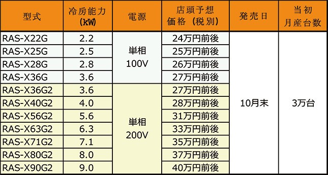 「ステンレス・クリーン 白くまくん」Xシリーズの17年度モデル、全11機種の型式と店頭予想価格