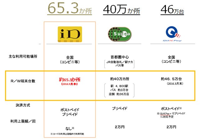 電子マネーのサービス比較