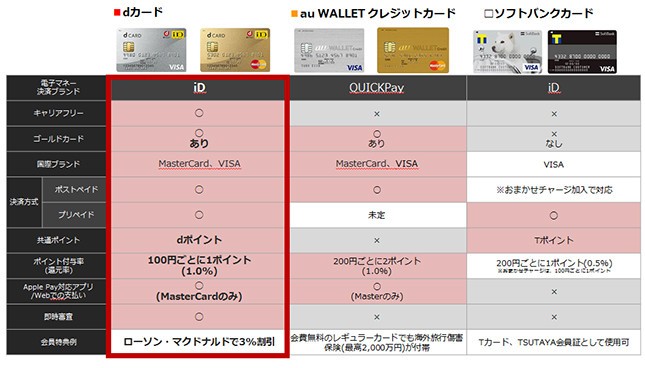 大手3キャリアが発行する、Apple Pay対応カードの比較