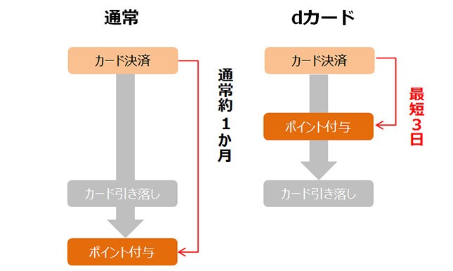 dカードはポイント還元もスピーディ