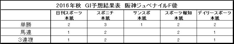 秋のGⅠ、阪神ジュベナイルまでの9戦の予想結果。空欄はゼロ