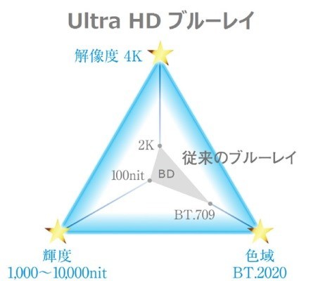 Ultra HDブルーレイの解像度は従来のブルーレイの4倍