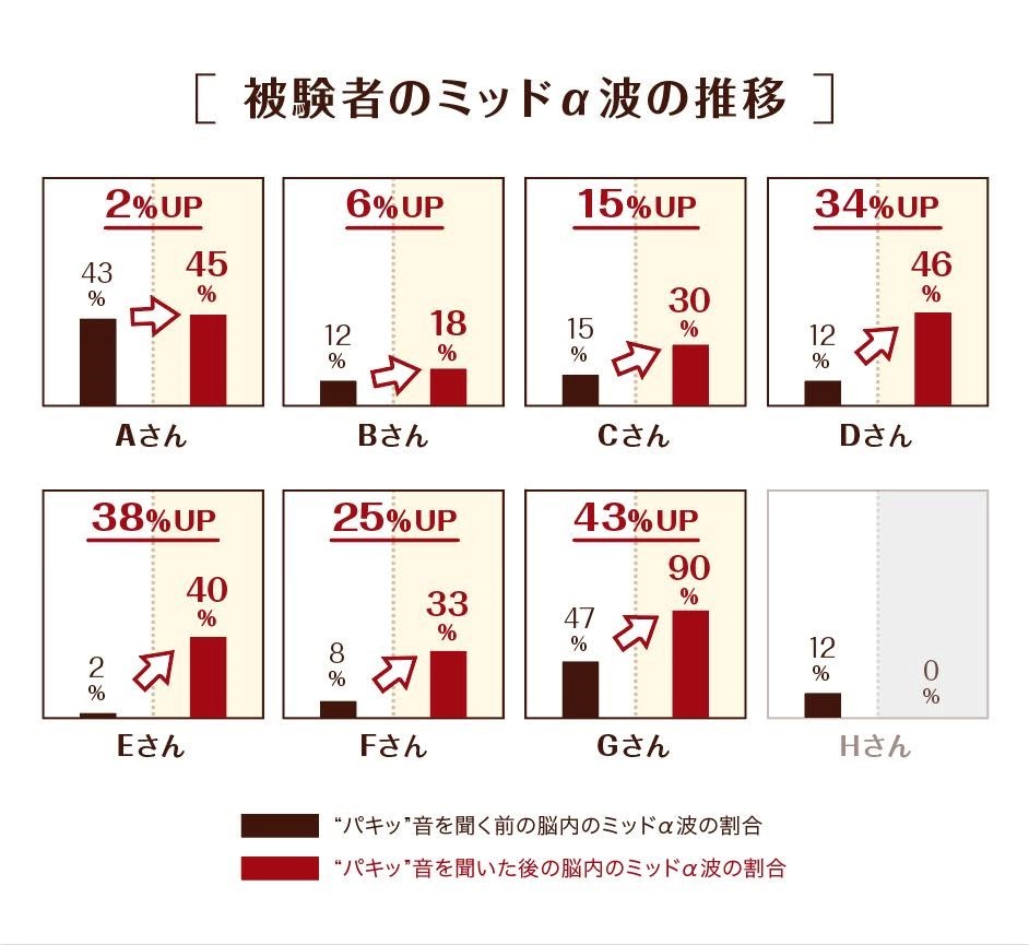 実験Bによって得られた「被験者のミッドα波の推移」