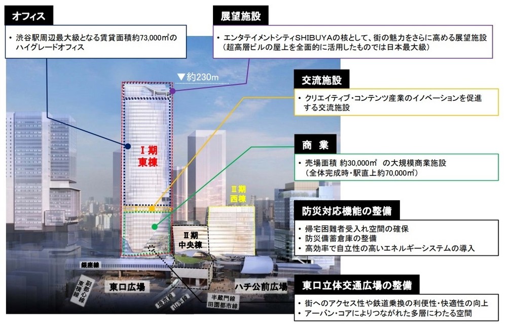 「渋谷スクランブルスクエア」の計画概要