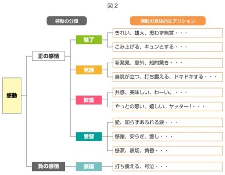 感情の分類と感情の評価語（同社ホームページより）