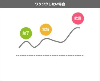 感情曲線（同社ホームページより）