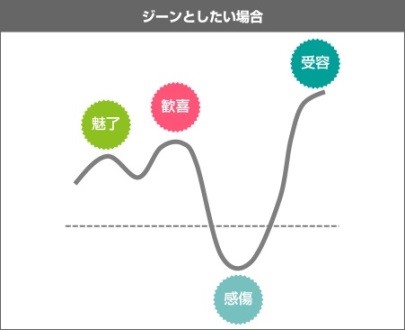 感情曲線（同社ホームページより）