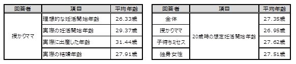 妊活に関する年齢