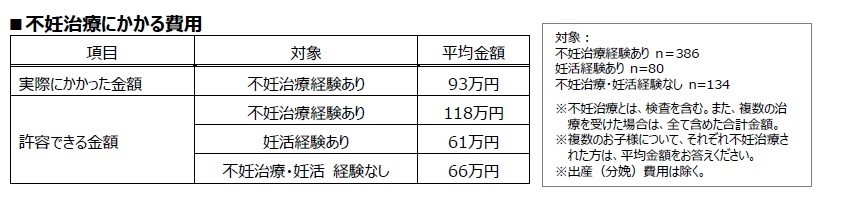 不妊治療にかかる費用