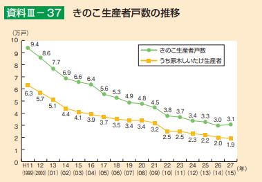 林野庁「特用林産基礎資料」より