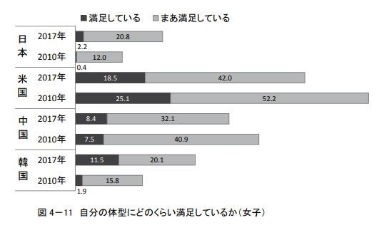 （女子）自分の体型にどのくらい満足しているか／2010年、2017年比較