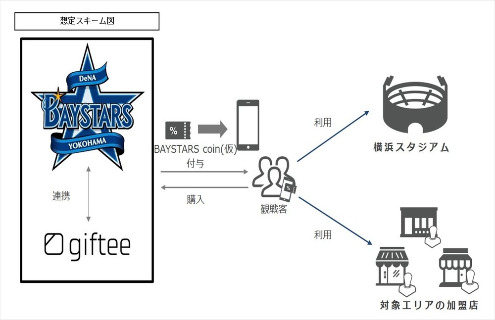 「BAYSTARS Sports Accelerator」イメージ図