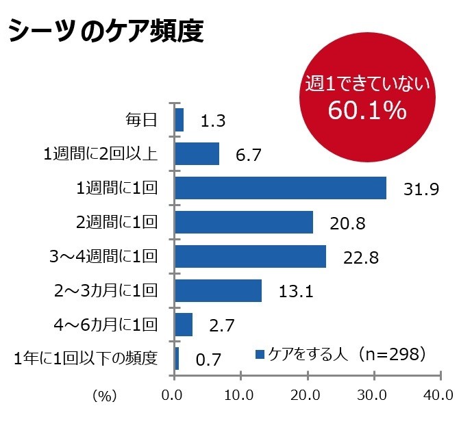 シーツのケアの頻度は？