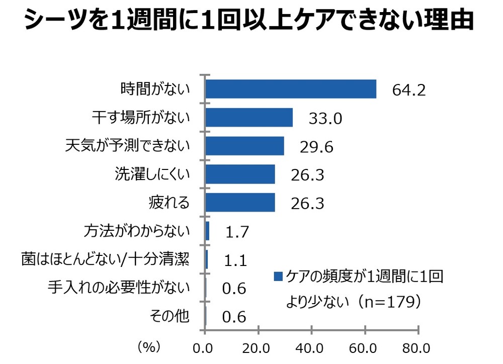 シーツを1週間に1回以上ケアできない理由は？