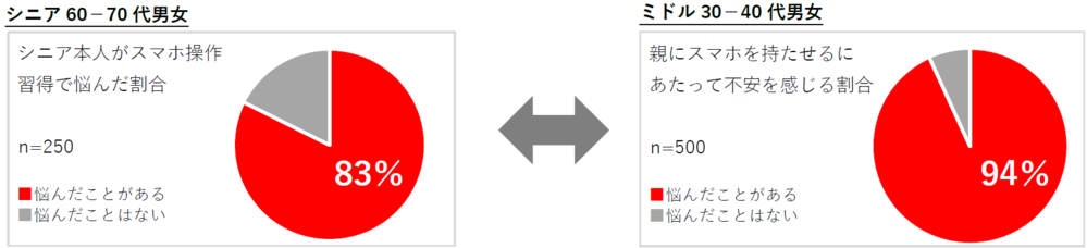 シニアの約8割が「スマホ操作で悩んだことがある」