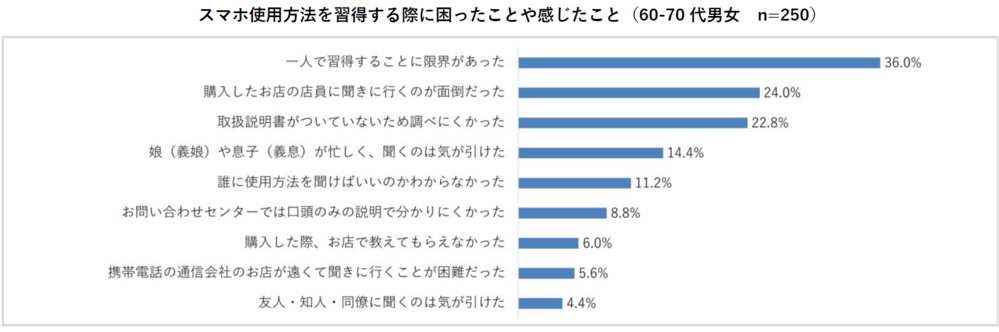 スマホ使用方法を習得する際に困ったことや感じたこと