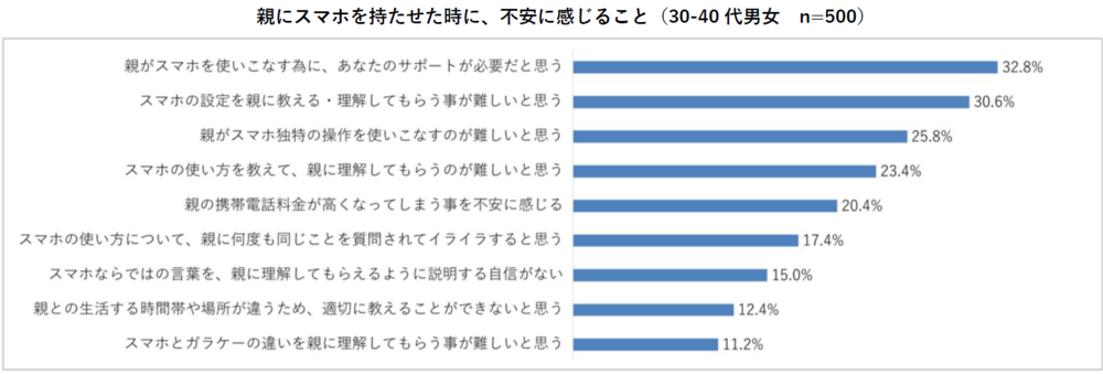 親にスマホを持たせた時に、不安に感じること