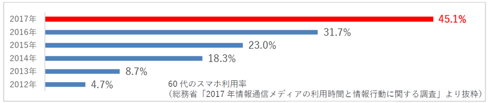 60代のスマホ利用率