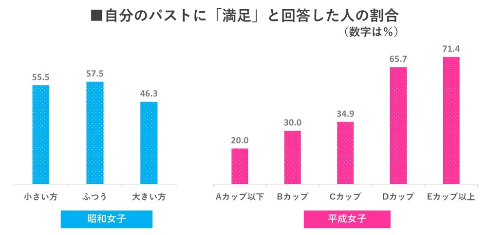 自分のバストに「満足」と回答した人の割合（2）