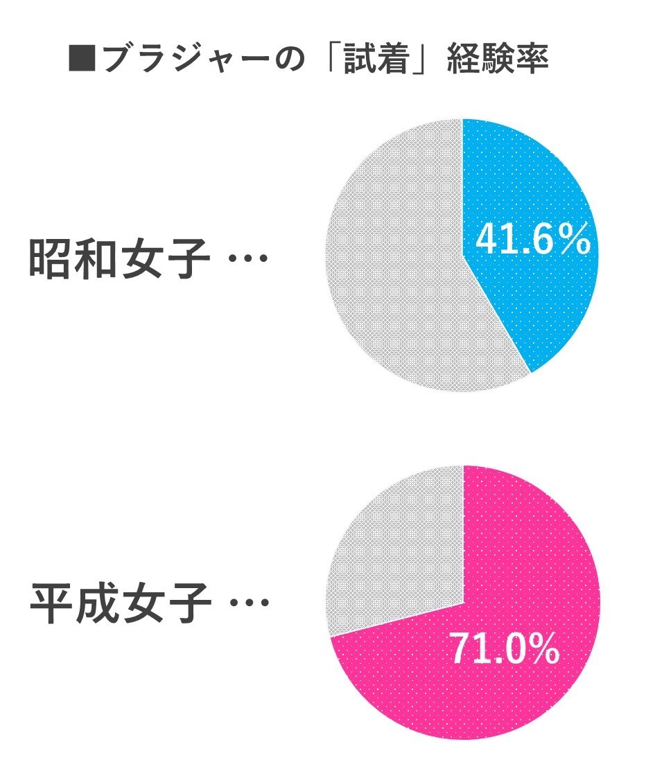 ブラジャーの「試着」経験率