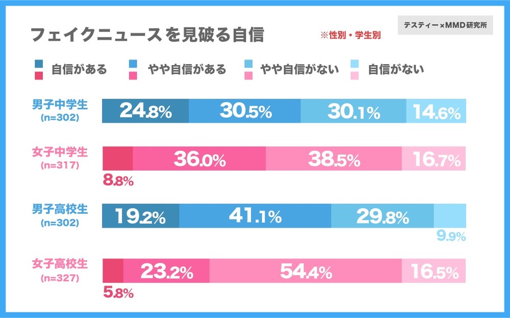 フェイクニュースを見破る自信　※性別・学生別