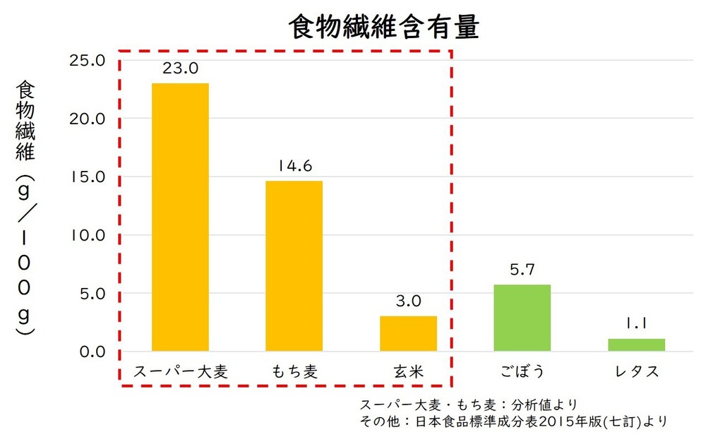 食物繊維含有量グラフ