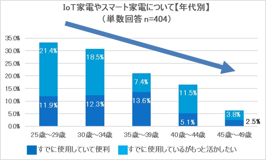 IoT家電やスマート家電について【年代別】