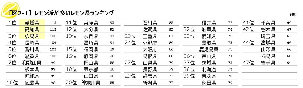 レモン派が多いレモン県ランキング