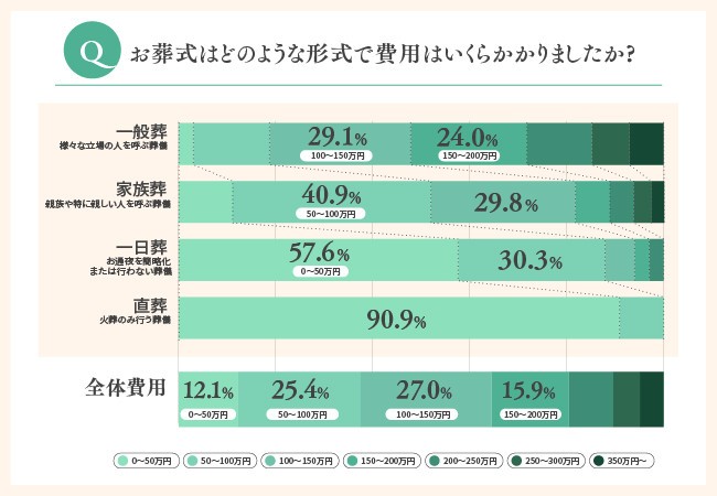 お葬式はどのような形式で費用はいくらかかりましたか？