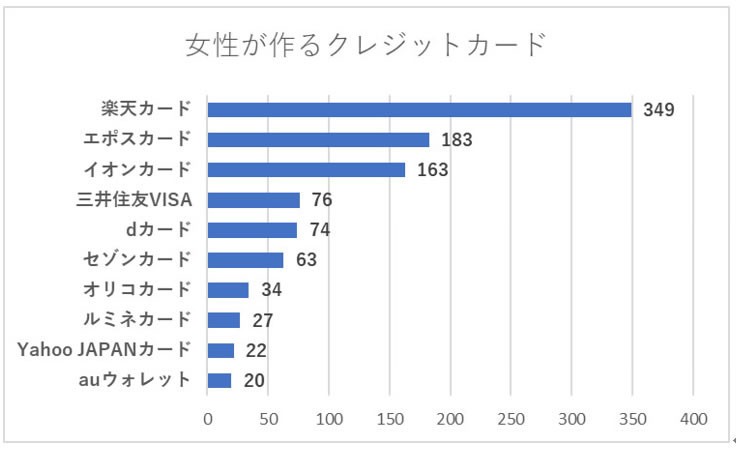 女性が作るクレジットカード