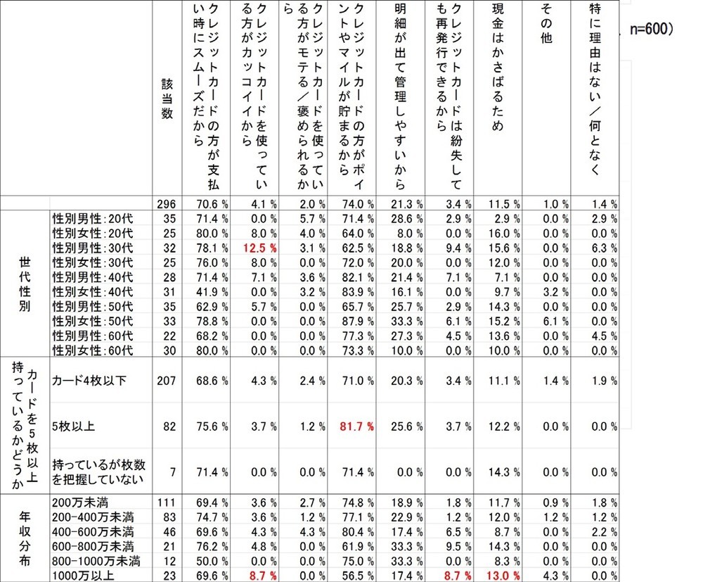 クレジットカード多用派 高年収ほど割合大きく カードユーザーにネット調査 J Cast トレンド