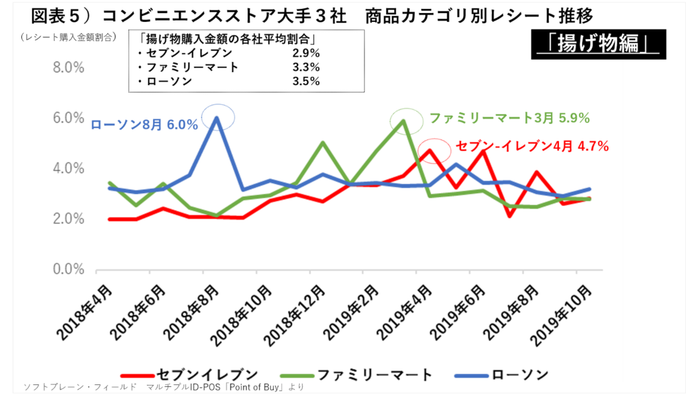 コンビニエンスストア大手3社商品カテゴリ別レシート推移（揚げ物編）