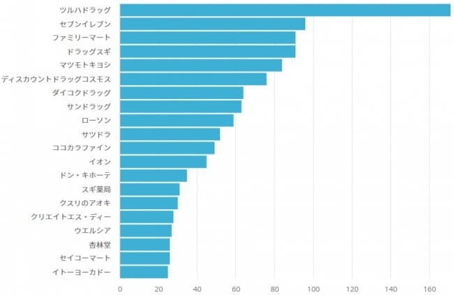 最もマスクが買われたチェーンは？