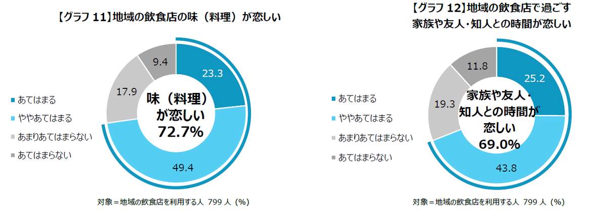 「地域の飲食店の味（料理）が恋しい」、「地域の飲食店で過ごす家族や友人・知人との時間が恋しい」（アメリカン・エキスプレス調べ）