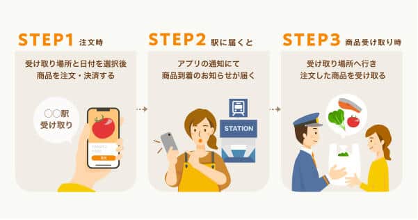 Jrの駅改札で食材受け取れる クックパッドマート とjr東が連携 J Cast トレンド 全文表示