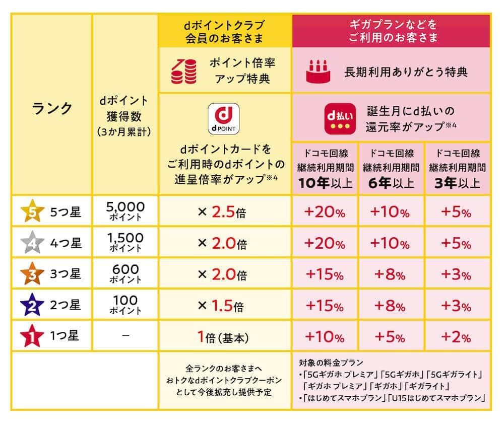 ドコモ「dポイントクラブ」改定 「ランク」高いと獲得ポイントの